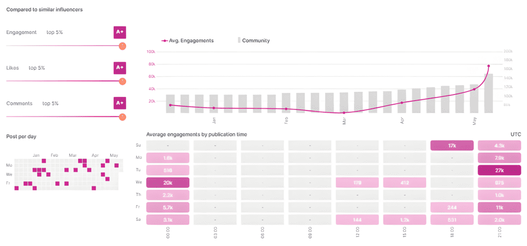 costco.chef on instagram, statstics on wednesday
